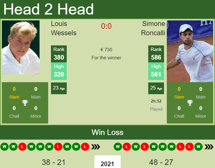 Prediction and head to head Louis Wessels vs. Simone Roncalli