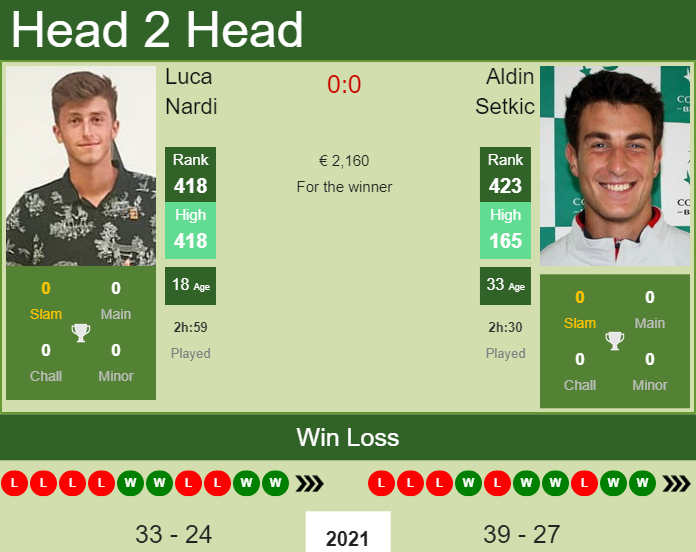Prediction And Head To Head Luca Nardi Vs. Aldin Setkic Y6exa791n8 Prediction and head to head Luca Nardi vs. Aldin Setkic