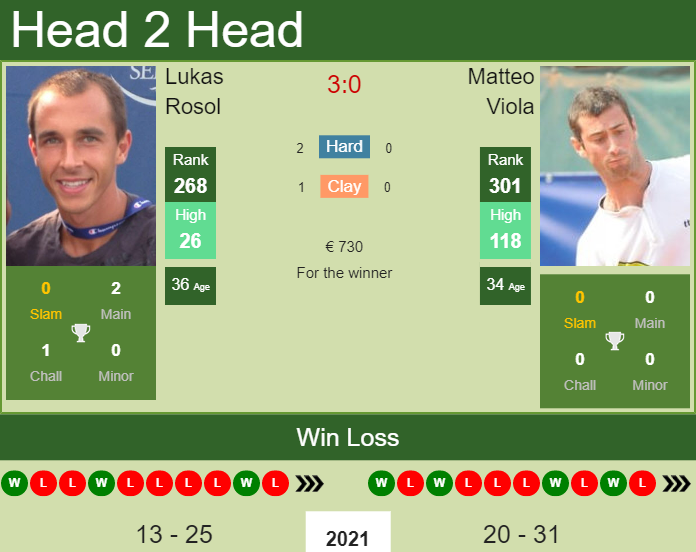 Prediction and head to head Lukas Rosol vs. Matteo Viola