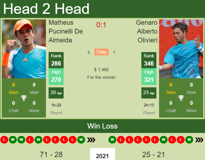 Prediction And Head To Head Matheus Pucinelli De Almeida Vs. Genaro Alberto Olivieri Ezkuqoa9zz Prediction and head to head Matheus Pucinelli De Almeida vs. Genaro Alberto Olivieri