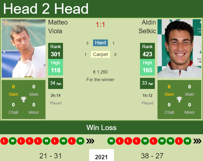 Prediction and head to head Matteo Viola vs. Aldin Setkic
