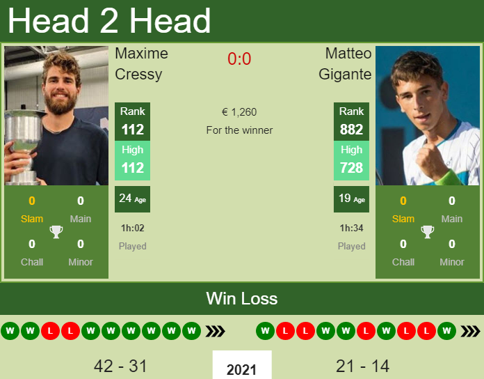 Maxime Cressy vs. Matteo Gigante the Forli 3 Challenger