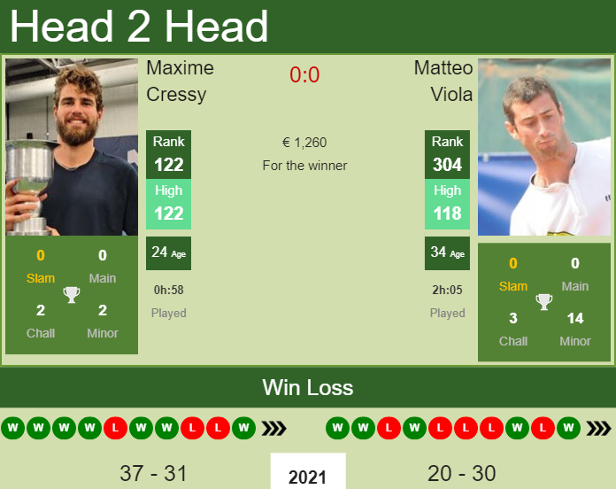 Prediction and head to head Maxime Cressy vs. Matteo Viola
