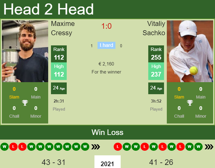 Prediction And Head To Head Maxime Cressy Vs. Vitaliy Sachko Cq3ijx1tcn Prediction and head to head Maxime Cressy vs. Vitaliy Sachko