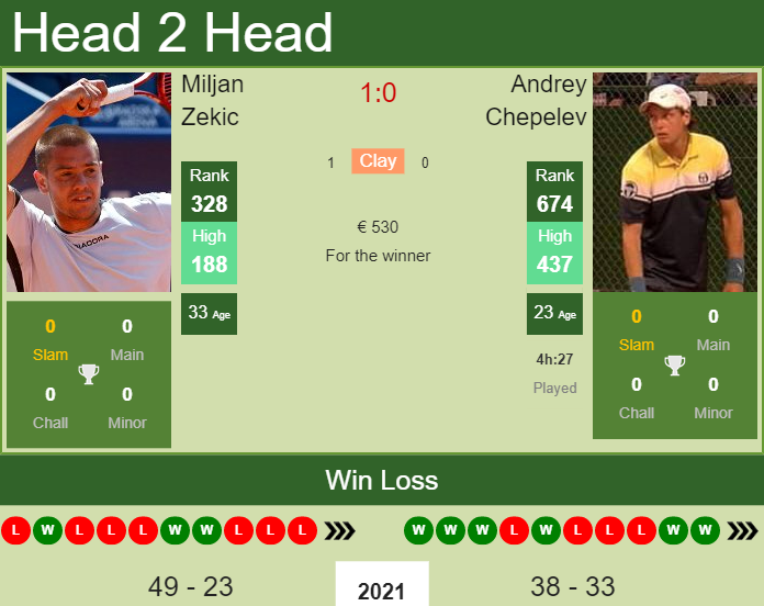 Prediction and head to head Miljan Zekic vs. Andrey Chepelev