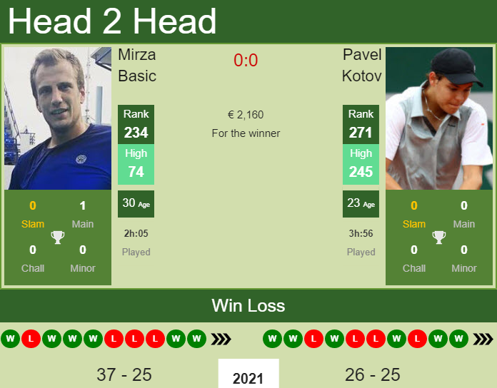 Prediction And Head To Head Mirza Basic Vs. Pavel Kotov 3f20nkhuzp Prediction and head to head Mirza Basic vs. Pavel Kotov
