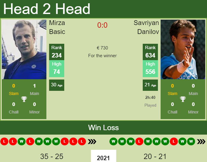 Prediction and head to head Mirza Basic vs. Savriyan Danilov