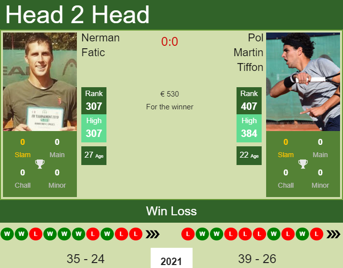 Prediction And Head To Head Nerman Fatic Vs. Pol Martin Tiffon B0zgerzajt Prediction and head to head Nerman Fatic vs. Pol Martin Tiffon