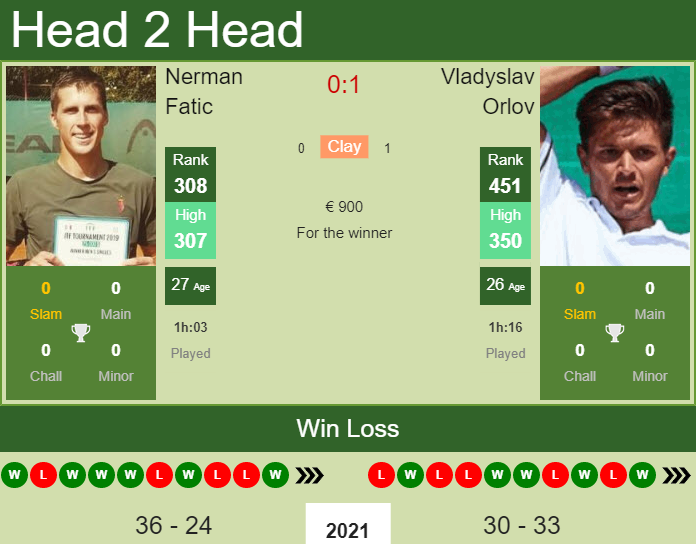 Prediction and head to head Nerman Fatic vs. Vladyslav Orlov