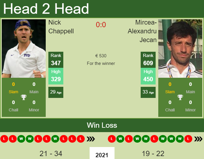 Prediction and head to head Nick Chappell vs. Mircea-Alexandru Jecan