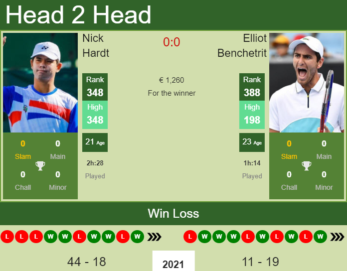 Prediction And Head To Head Nick Hardt Vs. Elliot Benchetrit J8mj87gkuc Prediction and head to head Nick Hardt vs. Elliot Benchetrit