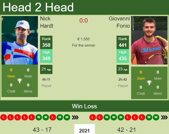 Prediction and head to head Nick Hardt vs. Giovanni Fonio