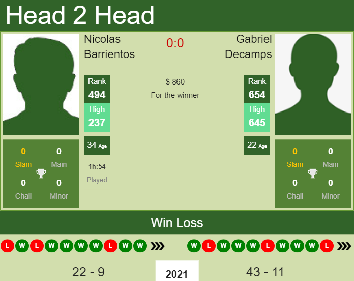 Prediction And Head To Head Nicolas Barrientos Vs. Gabriel Decamps Frrgdoiaoh Prediction and head to head Nicolas Barrientos vs. Gabriel Decamps