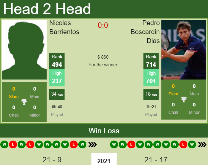 Prediction And Head To Head Nicolas Barrientos Vs. Pedro Boscardin Dias Femfojfeb7 Prediction and head to head Nicolas Barrientos vs. Pedro Boscardin Dias