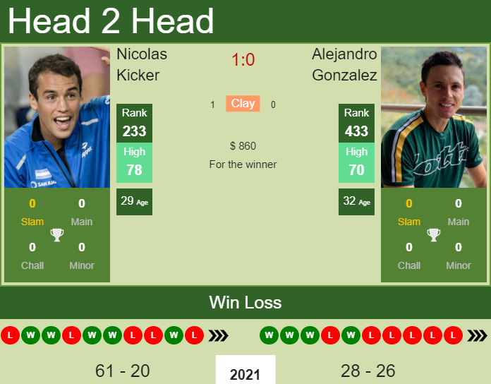 Nicolas Kicker vs. Alejandro Gonzalez the Rio De Janeiro Challenger