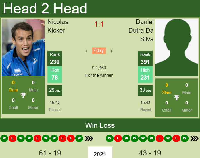 Prediction And Head To Head Nicolas Kicker Vs. Daniel Dutra Da Silva A4aldwp1vo Prediction and head to head Nicolas Kicker vs. Daniel Dutra Da Silva