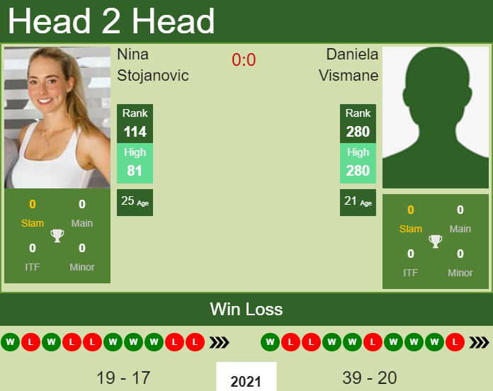 Prediction and head to head Nina Stojanovic vs. Daniela Vismane