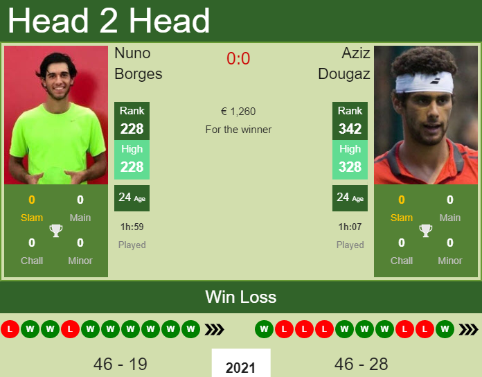 Prediction and head to head Nuno Borges vs. Aziz Dougaz
