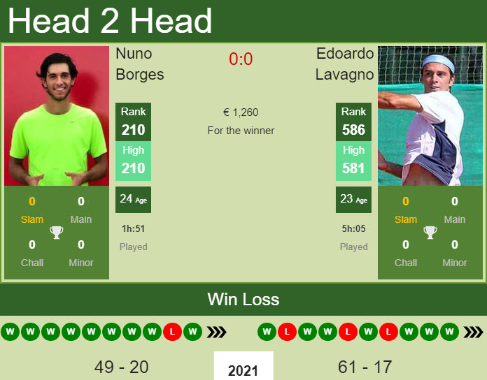 Prediction and head to head Nuno Borges vs. Edoardo Lavagno