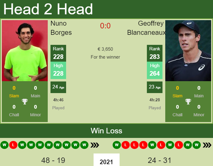 H2H, PREDICTION Nuno Borges vs Geoffrey Blancaneaux | Maia 1 Challenger odds, preview, pick Prediction and head to head Nuno Borges vs. Geoffrey Blancaneaux