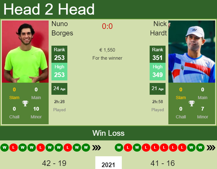 Nuno Borges vs. Nick Hardt the Antalya 3 Challenger