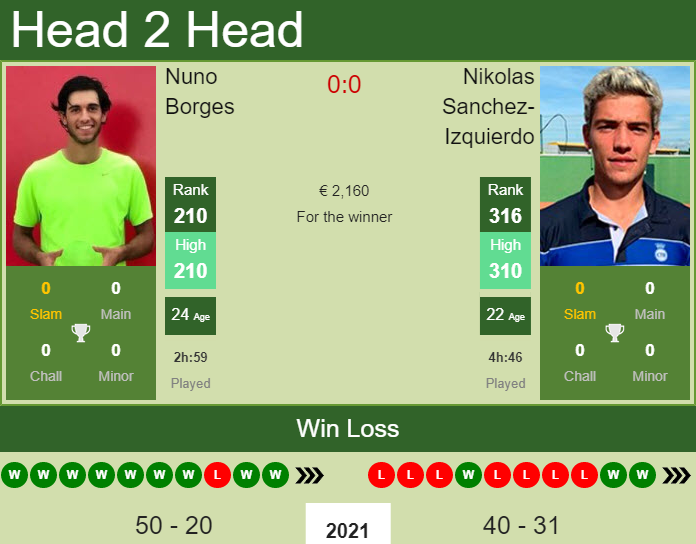 Prediction and head to head Nuno Borges vs. Nikolas Sanchez-Izquierdo