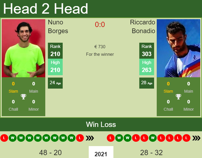 Riccardo Bonadio vs. Nuno Borges the Maia 2 Challenger