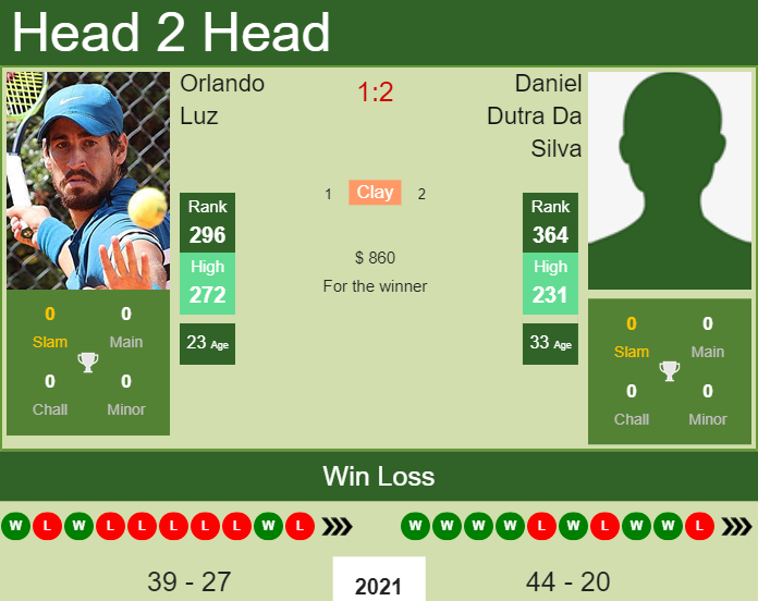 Daniel Dutra Da Silva vs. Orlando Luz the Rio De Janeiro Challenger