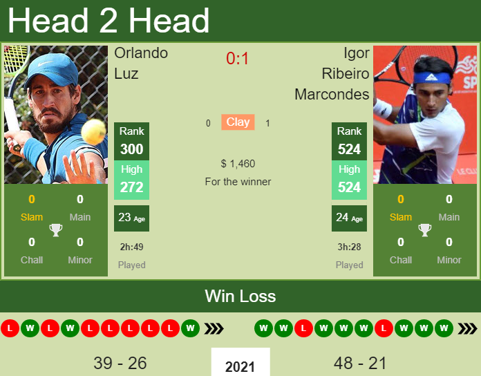 H2H, PREDICTION Orlando Luz vs Igor Ribeiro Marcondes | Florianopolis Challenger odds, preview, pick Prediction and head to head Orlando Luz vs. Igor Ribeiro Marcondes