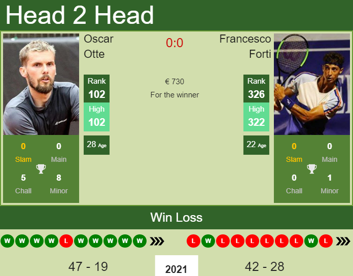 Prediction And Head To Head Oscar Otte Vs. Francesco Forti Hti3bjhidw Prediction and head to head Oscar Otte vs. Francesco Forti