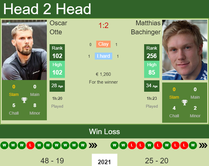 Prediction And Head To Head Oscar Otte Vs. Matthias Bachinger W0orbmmkf9 Prediction and head to head Oscar Otte vs. Matthias Bachinger