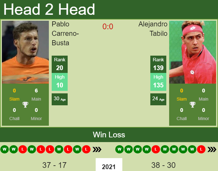 Prediction and head to head Pablo Carreno-Busta vs. Alejandro Tabilo