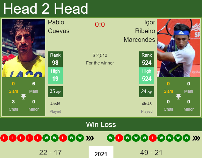 H2H, PREDICTION Pablo Cuevas vs Igor Ribeiro Marcondes | Florianopolis Challenger odds, preview, pick Prediction and head to head Pablo Cuevas vs. Igor Ribeiro Marcondes