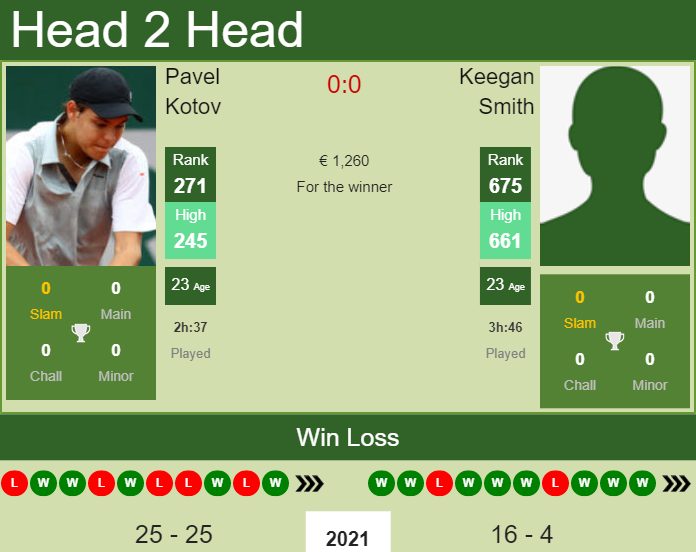 Pavel Kotov vs. Keegan Smith the Forli 3 Challenger