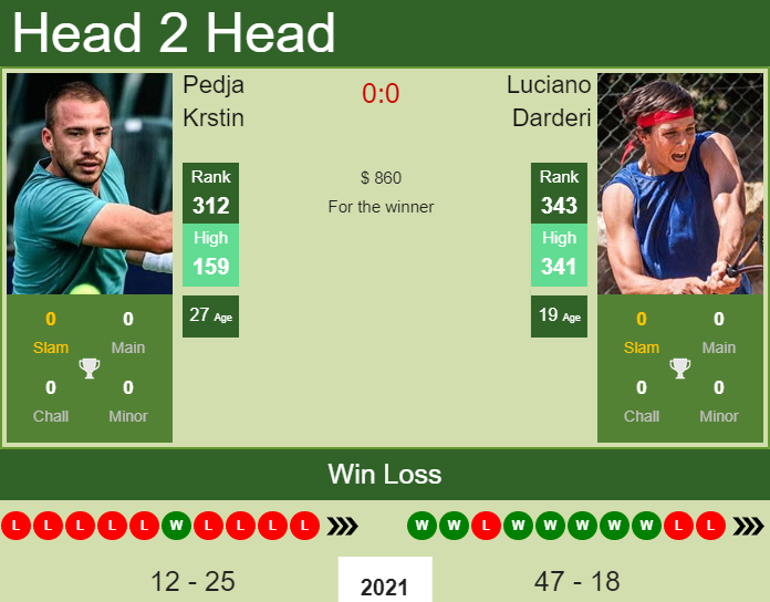 Prediction and head to head Pedja Krstin vs. Luciano Darderi