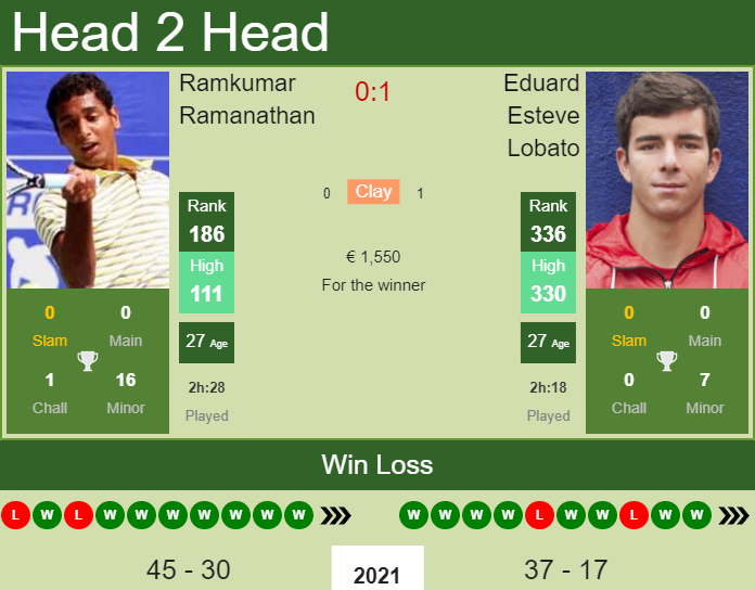 H2H, PREDICTION Ramkumar Ramanathan vs Eduard Esteve Lobato | Antalya 3 Challenger odds, preview, pick Prediction and head to head Ramkumar Ramanathan vs. Eduard Esteve Lobato