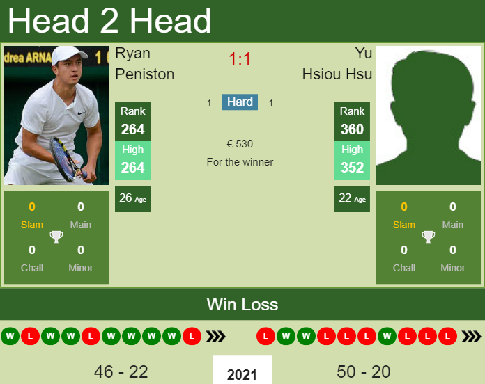 Ryan Peniston vs. Yu Hsiou Hsu the Antalya 4 Challenger