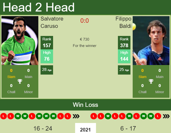 Prediction and head to head Salvatore Caruso vs. Filippo Baldi