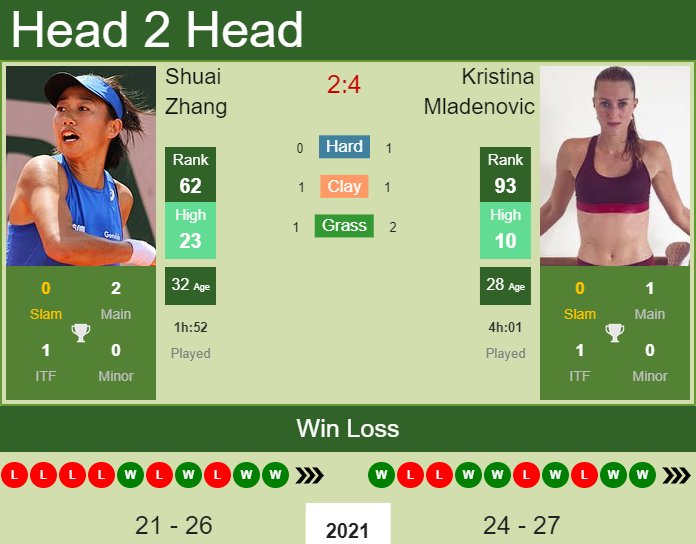 H2H, PREDICTION Shuai Zhang vs Kristina Mladenovic | Angers odds, preview, pick Prediction and head to head Shuai Zhang vs. Kristina Mladenovic