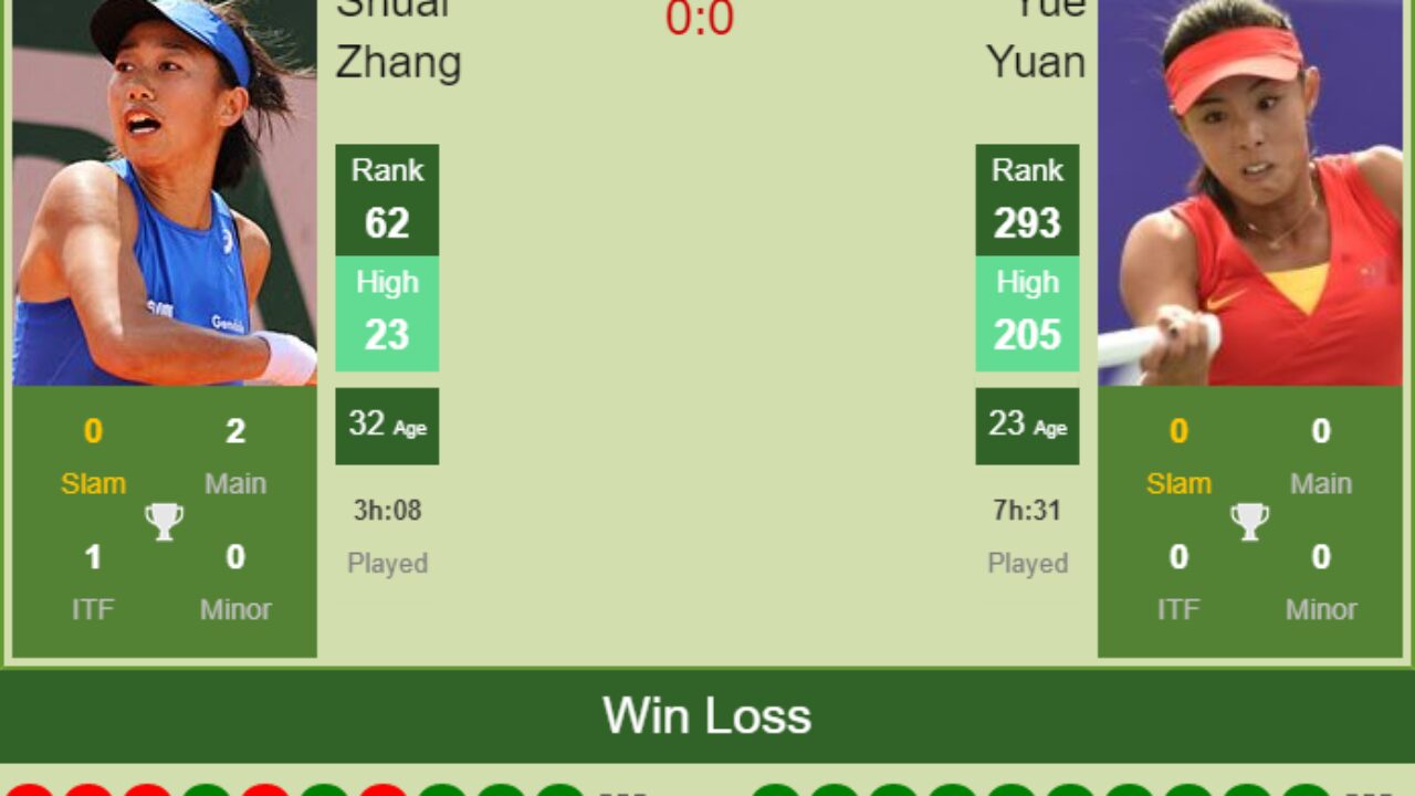 H2H, PREDICTION Shuai Zhang vs Yue Yuan Angers odds, preview, pick - Tennis Tonic