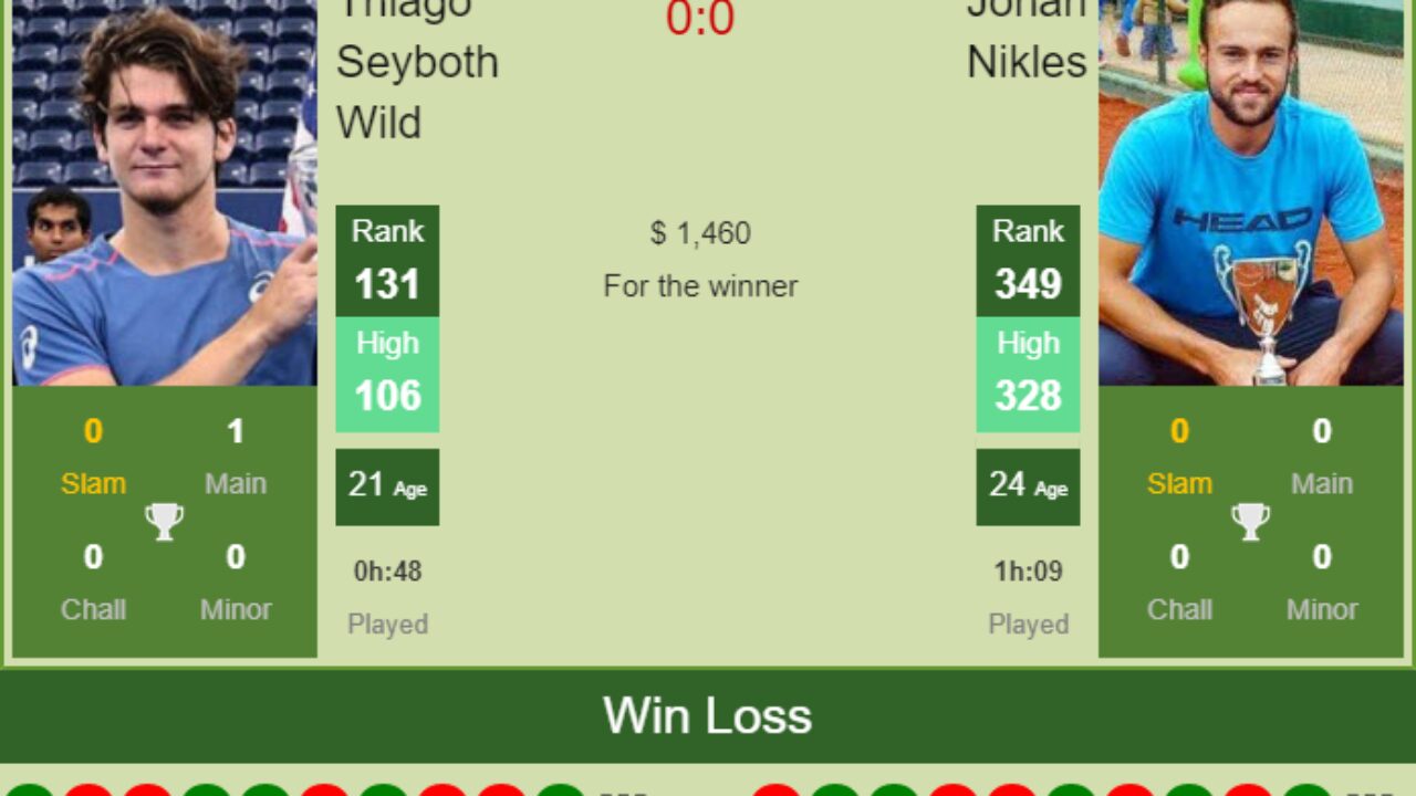 H2H, PREDICTION Thiago Seyboth Wild vs Johan Nikles Rio De Janeiro Challenger odds, preview, pick - Tennis Tonic