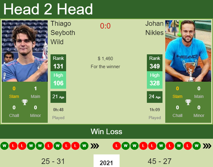 Prediction And Head To Head Thiago Seyboth Wild Vs. Johan Nikles Ihvolecnma Prediction and head to head Thiago Seyboth Wild vs. Johan Nikles