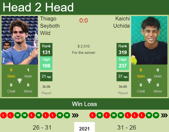 Prediction And Head To Head Thiago Seyboth Wild Vs. Kaichi Uchida Ungjggzegi Prediction and head to head Thiago Seyboth Wild vs. Kaichi Uchida
