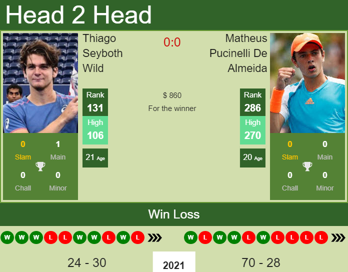 Prediction And Head To Head Thiago Seyboth Wild Vs. Matheus Pucinelli De Almeida Wu7gx3oe92 Prediction and head to head Thiago Seyboth Wild vs. Matheus Pucinelli De Almeida