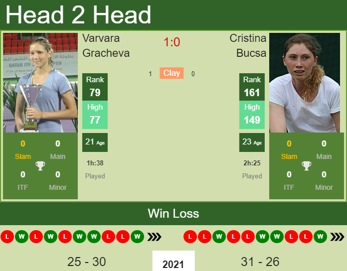 Prediction and head to head Varvara Gracheva vs. Cristina Bucsa