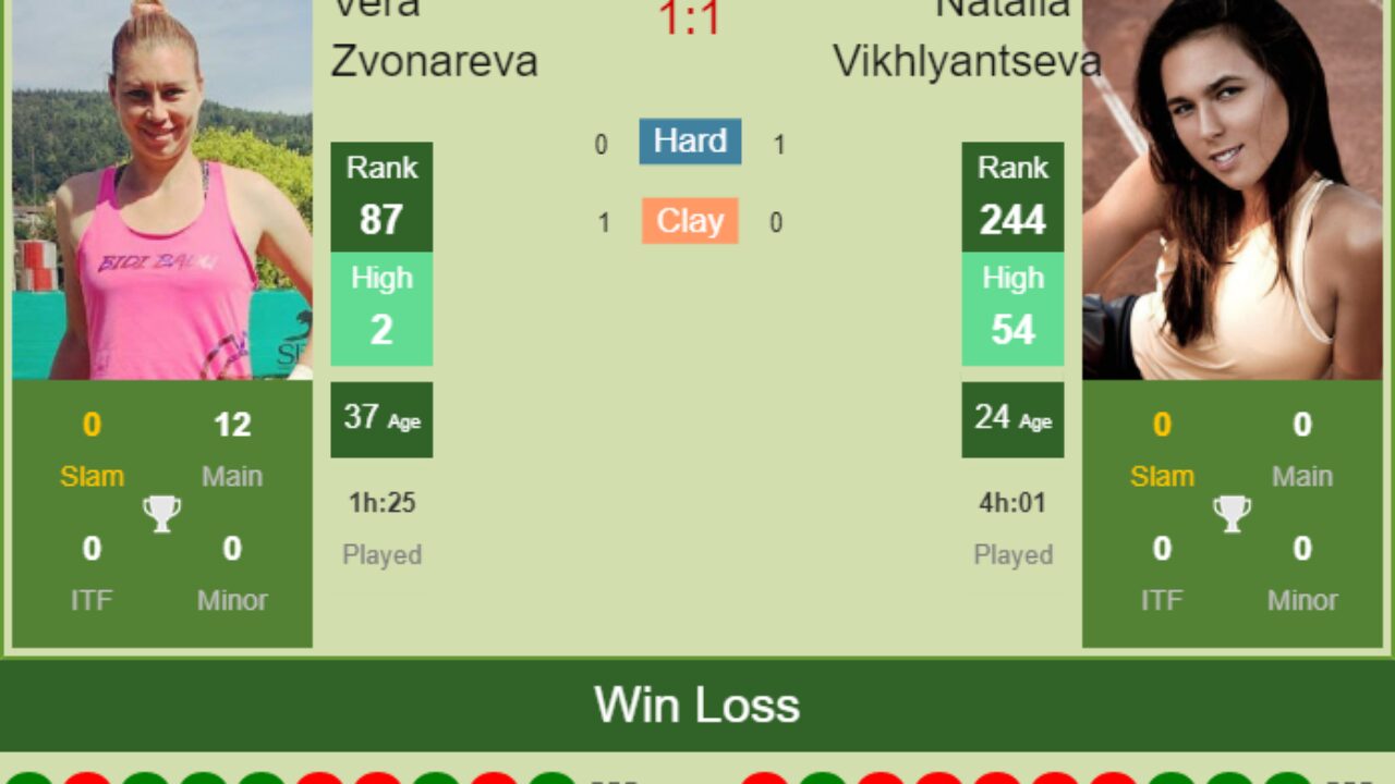H2H, PREDICTION Vera Zvonareva vs Natalia Vikhlyantseva Angers odds, preview, pick - Tennis Tonic