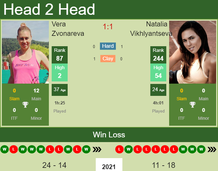 Prediction and head to head Vera Zvonareva vs. Natalia Vikhlyantseva