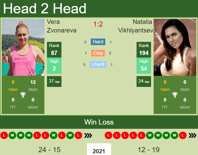 Prediction and head to head Vera Zvonareva vs. Natalia Vikhlyantseva