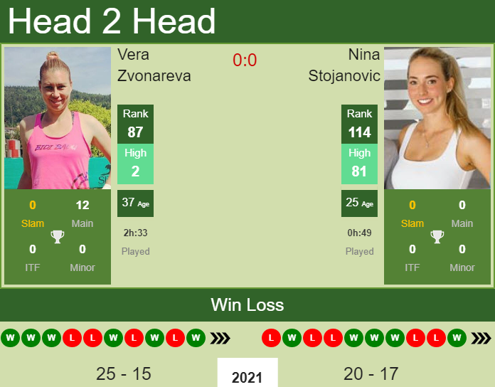 Prediction and head to head Vera Zvonareva vs. Nina Stojanovic