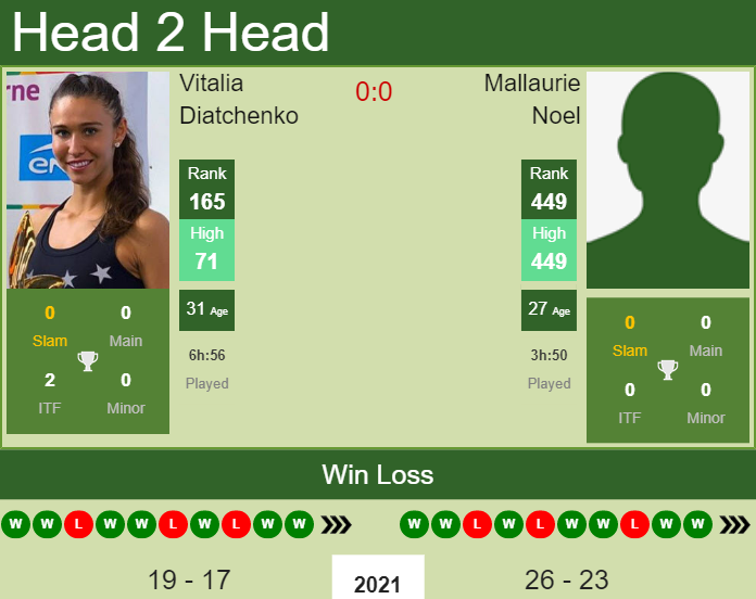 H2H, PREDICTION Vitalia Diatchenko vs Mallaurie Noel | Angers odds, preview, pick Prediction and head to head Vitalia Diatchenko vs. Mallaurie Noel